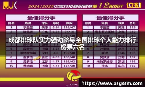 成都排球队实力强劲跻身全国排球个人能力排行榜第六名
